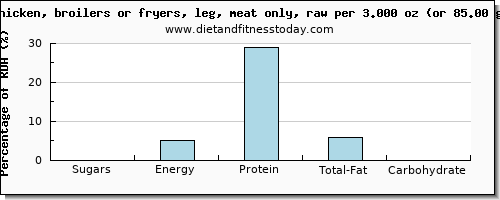 sugars and nutritional content in sugar in chicken leg